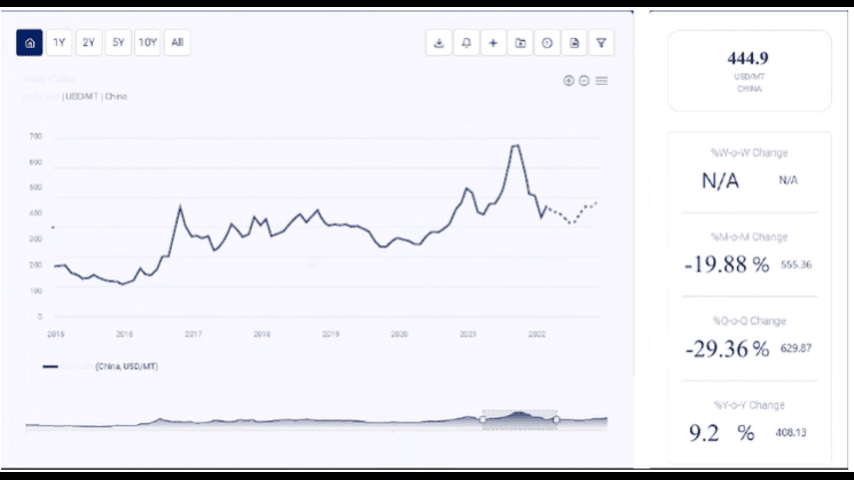 iron price trend, copper production process