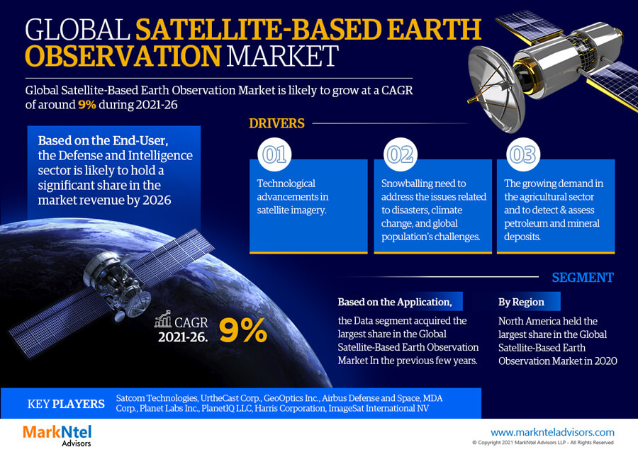 Satellite-Based Earth Observation Market