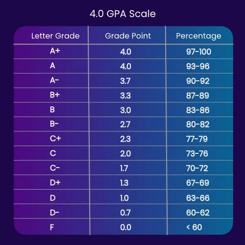 how_to_caculate_gpa